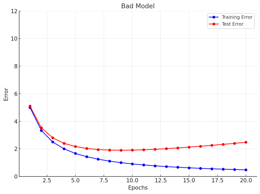 Overfitting in Machine Learning