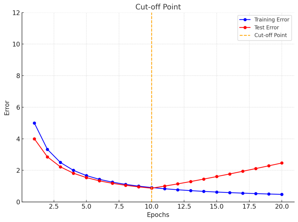 Overfitting in Machine Learning