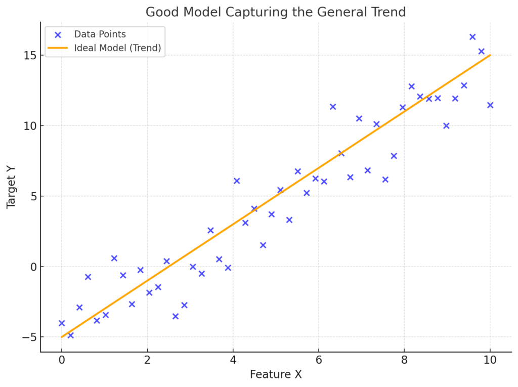 Overfitting in Machine Learning