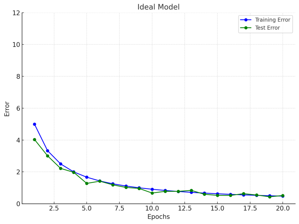 Overfitting in Machine Learning