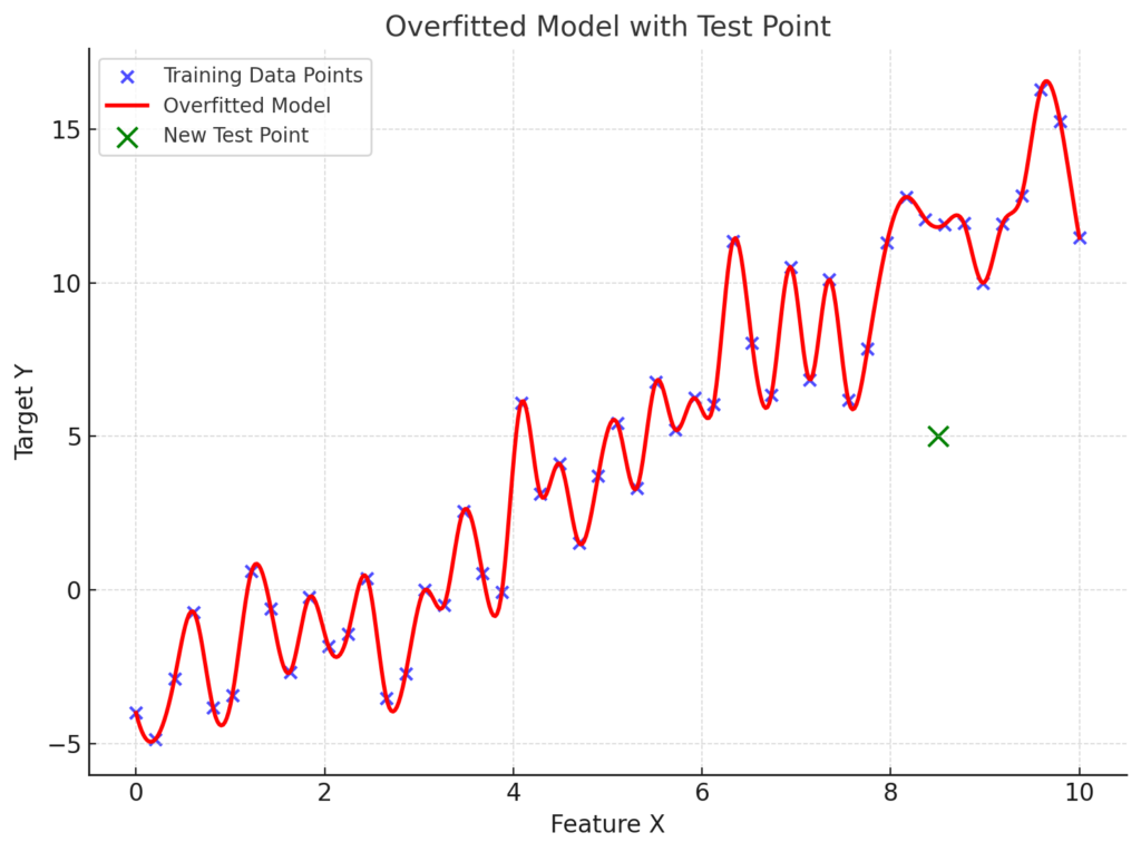 Overfitting in Machine Learning