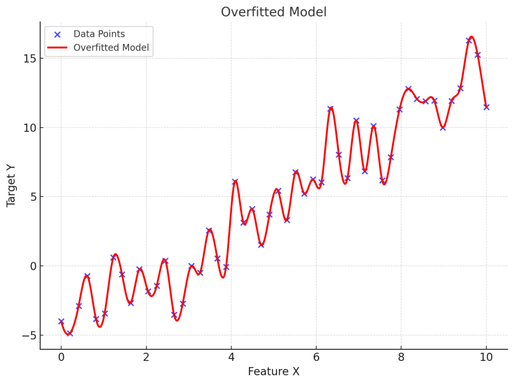 Overfitting in Machine Learning