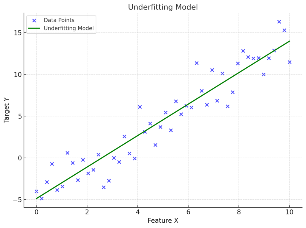 Overfitting in Machine Learning